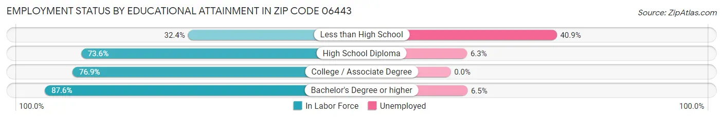 Employment Status by Educational Attainment in Zip Code 06443
