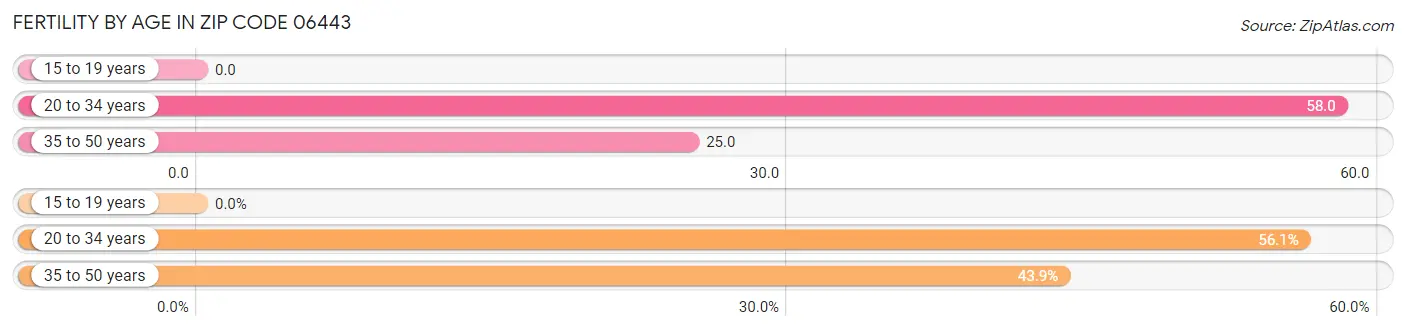 Female Fertility by Age in Zip Code 06443