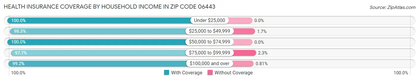 Health Insurance Coverage by Household Income in Zip Code 06443