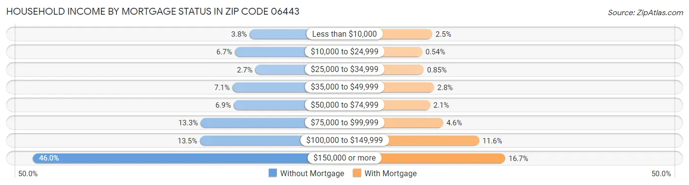 Household Income by Mortgage Status in Zip Code 06443