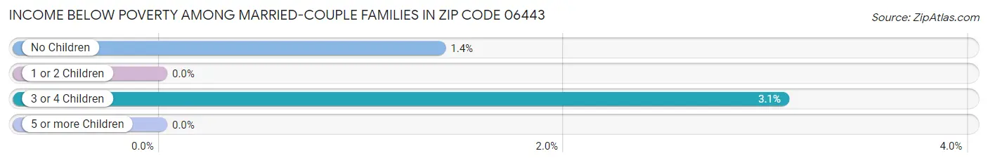 Income Below Poverty Among Married-Couple Families in Zip Code 06443