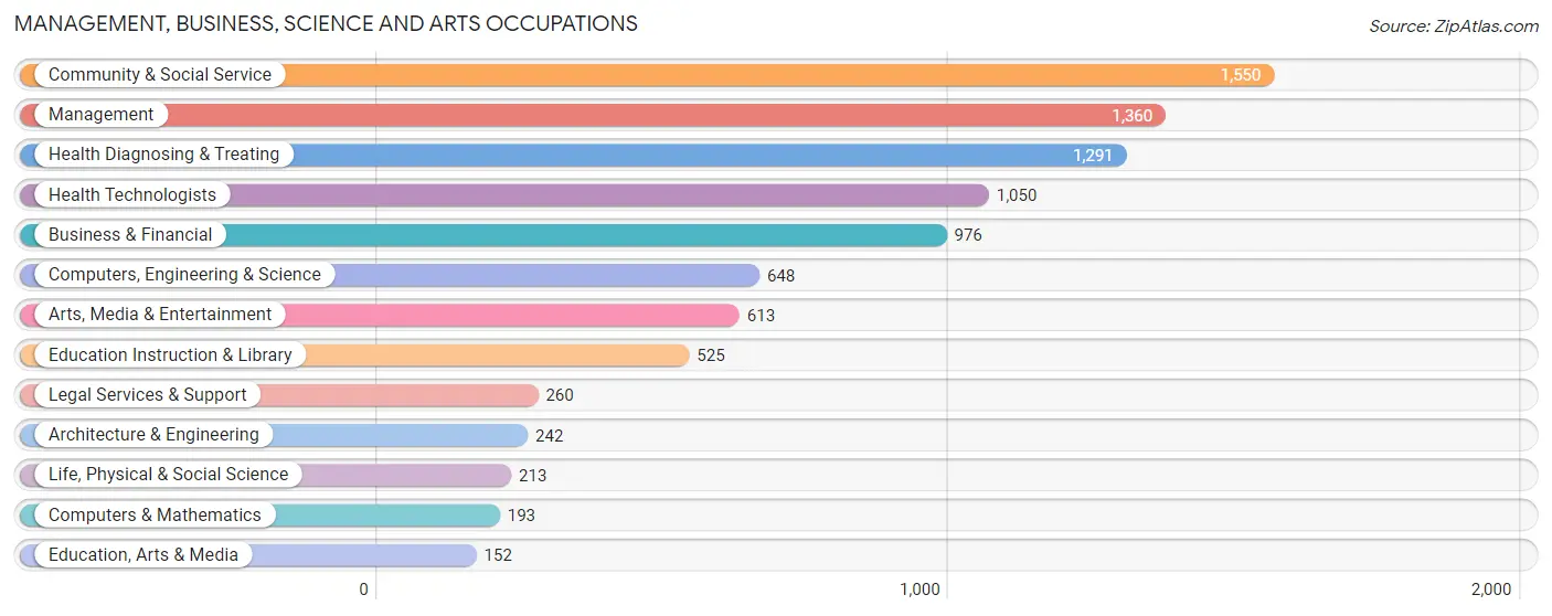 Management, Business, Science and Arts Occupations in Zip Code 06443