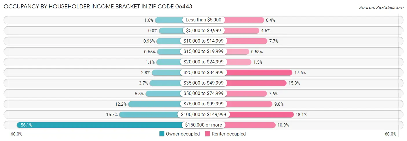 Occupancy by Householder Income Bracket in Zip Code 06443