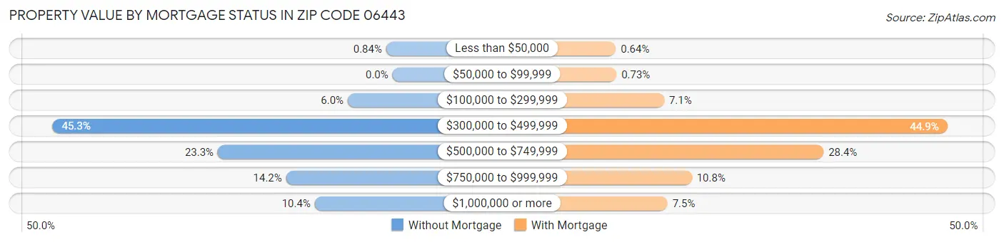 Property Value by Mortgage Status in Zip Code 06443