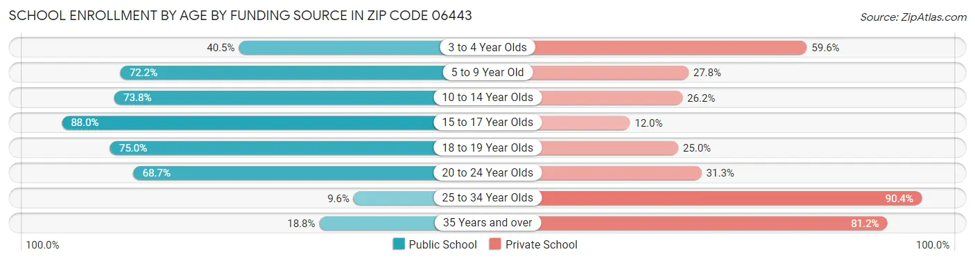 School Enrollment by Age by Funding Source in Zip Code 06443