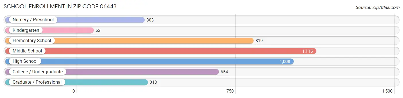 School Enrollment in Zip Code 06443