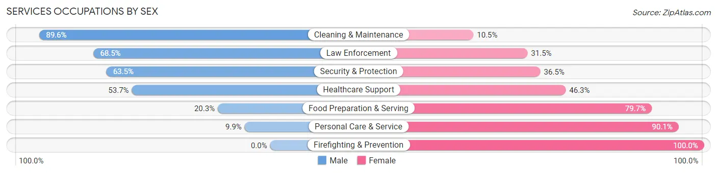 Services Occupations by Sex in Zip Code 06443