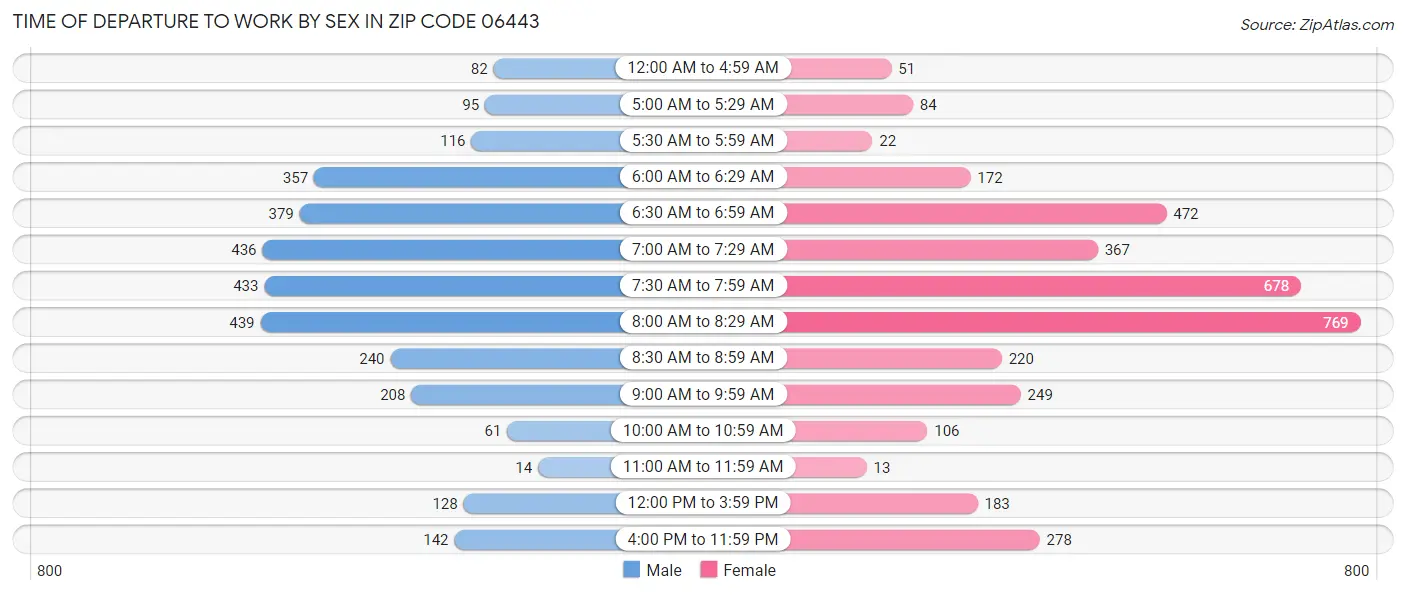 Time of Departure to Work by Sex in Zip Code 06443