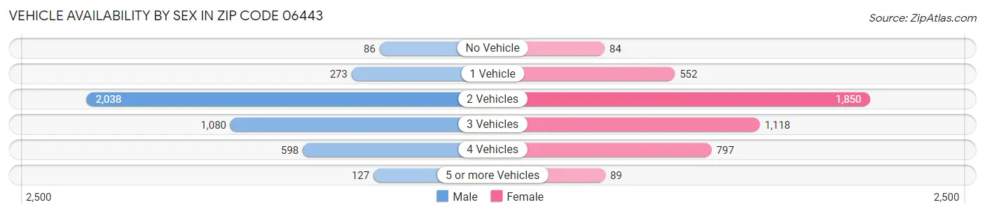 Vehicle Availability by Sex in Zip Code 06443