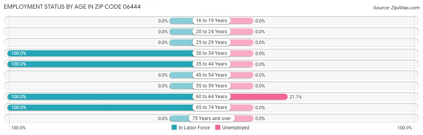 Employment Status by Age in Zip Code 06444