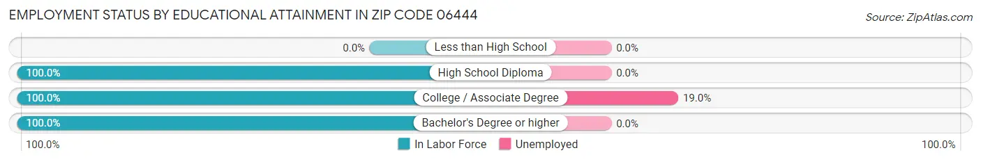 Employment Status by Educational Attainment in Zip Code 06444