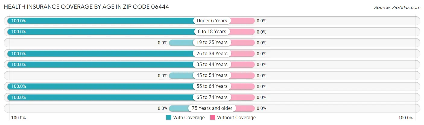 Health Insurance Coverage by Age in Zip Code 06444