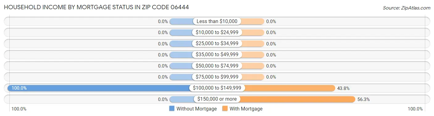 Household Income by Mortgage Status in Zip Code 06444