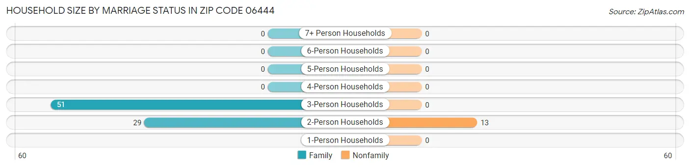 Household Size by Marriage Status in Zip Code 06444