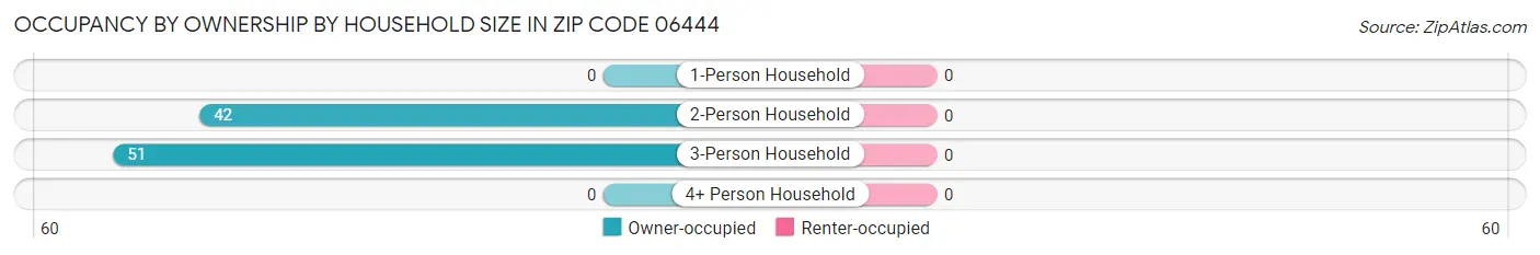 Occupancy by Ownership by Household Size in Zip Code 06444