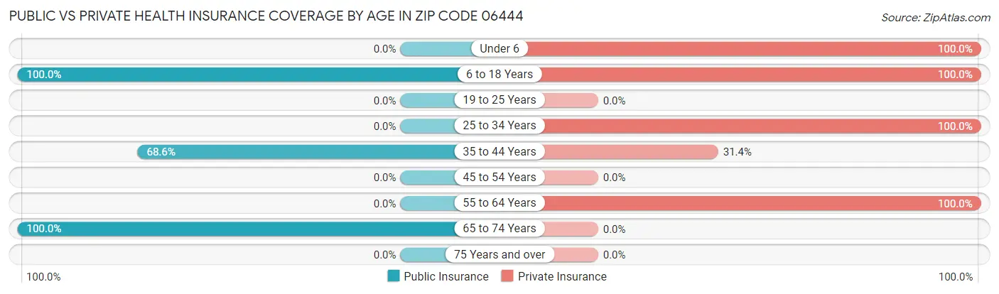 Public vs Private Health Insurance Coverage by Age in Zip Code 06444