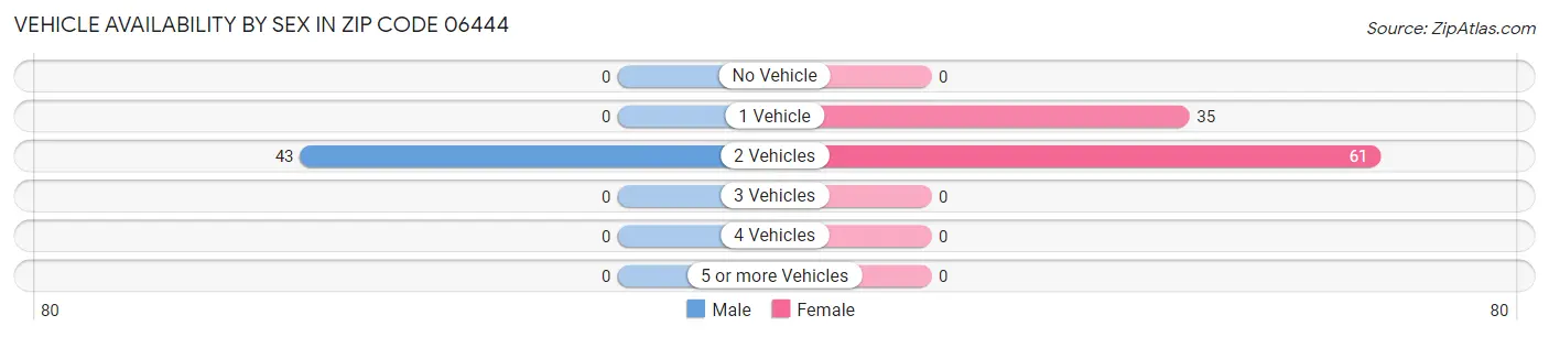 Vehicle Availability by Sex in Zip Code 06444