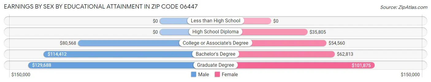Earnings by Sex by Educational Attainment in Zip Code 06447