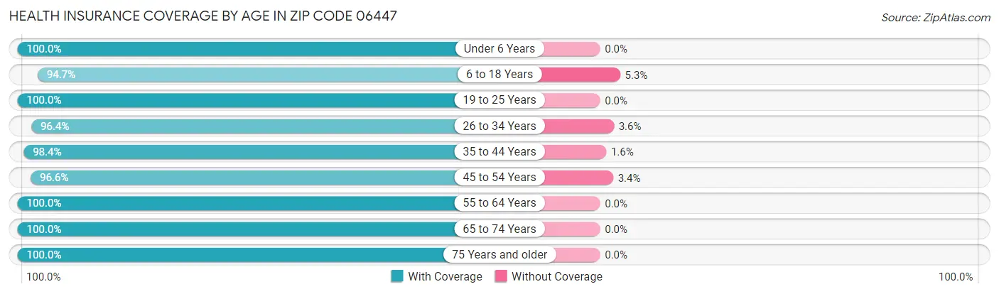 Health Insurance Coverage by Age in Zip Code 06447