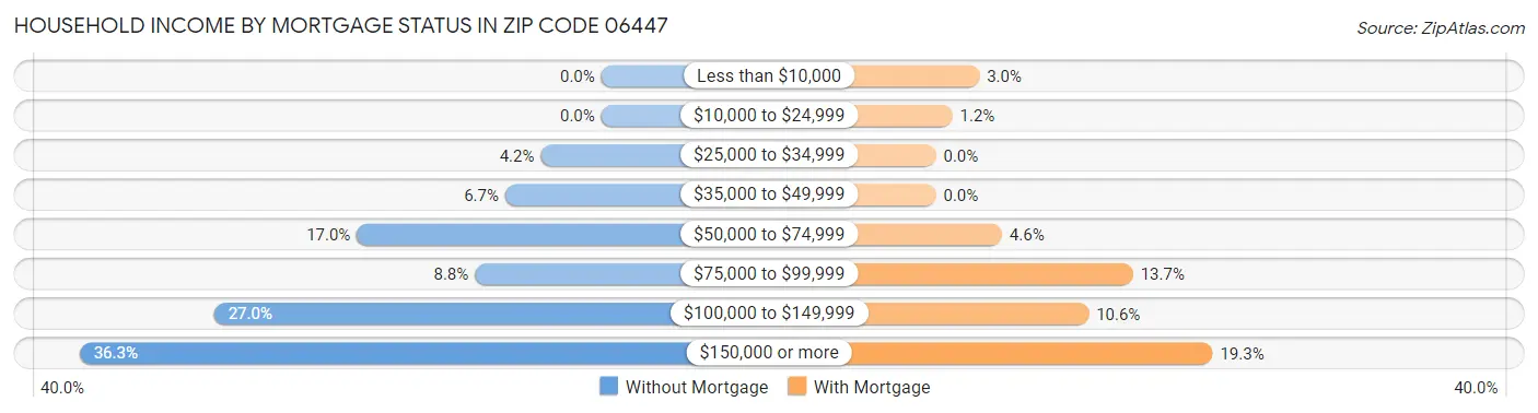 Household Income by Mortgage Status in Zip Code 06447