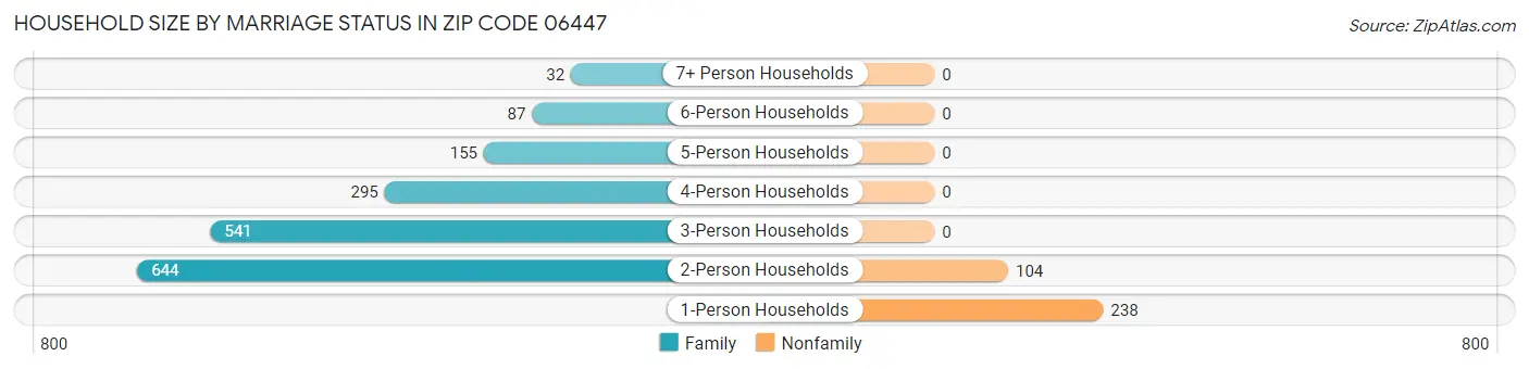 Household Size by Marriage Status in Zip Code 06447