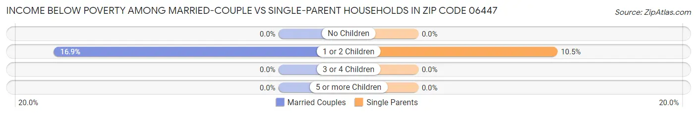 Income Below Poverty Among Married-Couple vs Single-Parent Households in Zip Code 06447