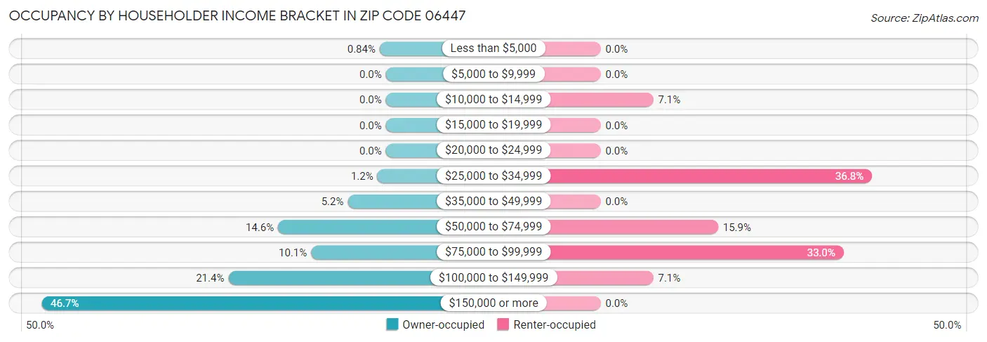 Occupancy by Householder Income Bracket in Zip Code 06447
