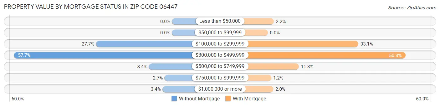 Property Value by Mortgage Status in Zip Code 06447