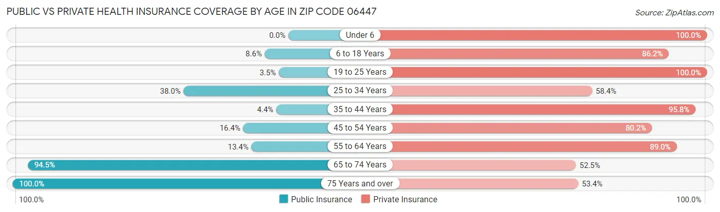 Public vs Private Health Insurance Coverage by Age in Zip Code 06447
