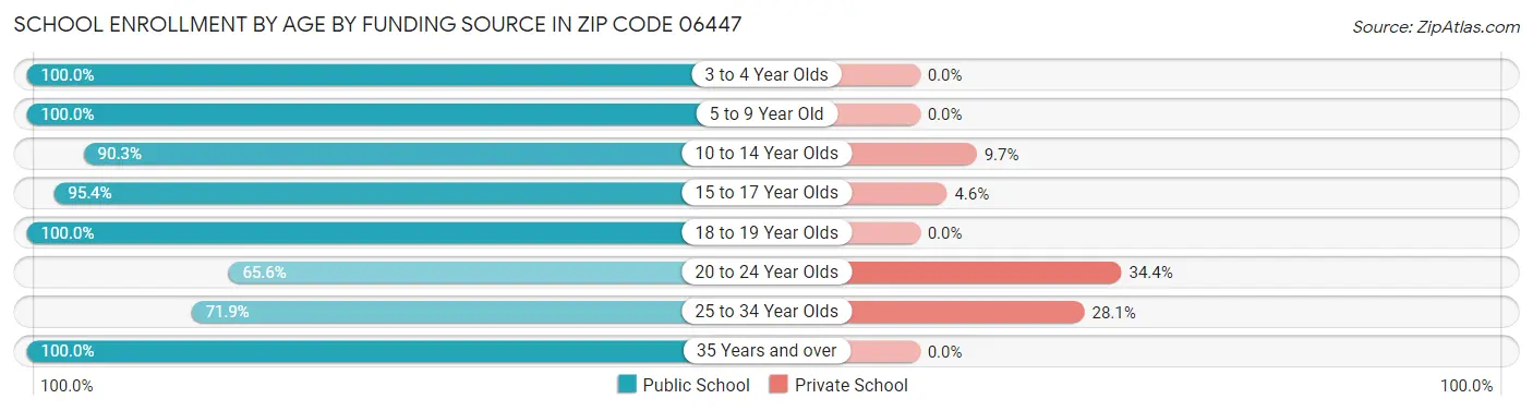 School Enrollment by Age by Funding Source in Zip Code 06447