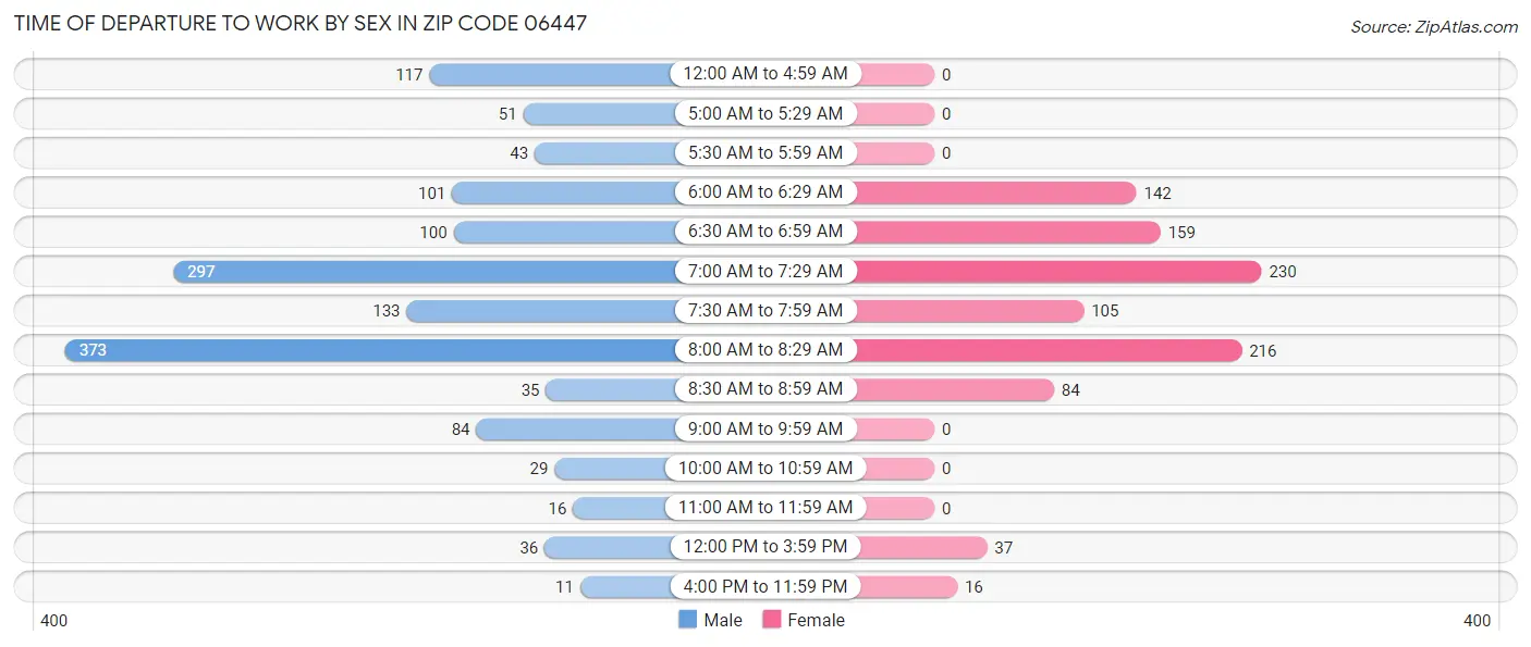 Time of Departure to Work by Sex in Zip Code 06447