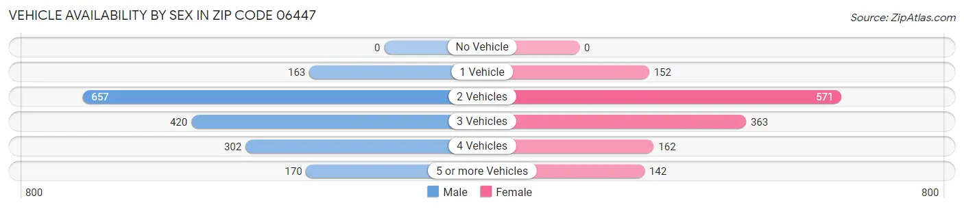 Vehicle Availability by Sex in Zip Code 06447