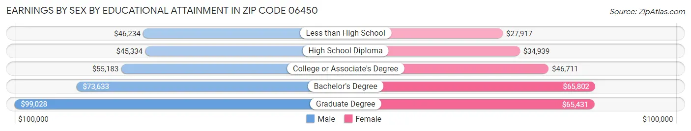 Earnings by Sex by Educational Attainment in Zip Code 06450