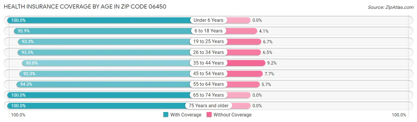 Health Insurance Coverage by Age in Zip Code 06450