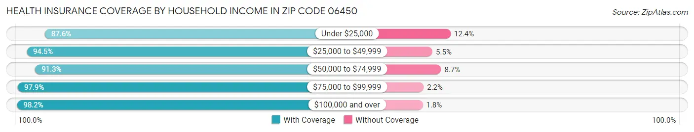 Health Insurance Coverage by Household Income in Zip Code 06450
