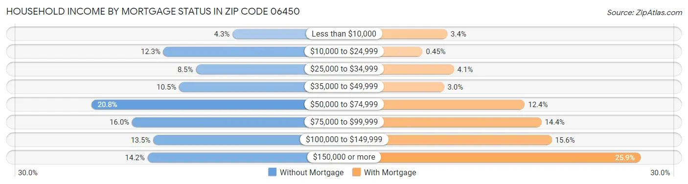 Household Income by Mortgage Status in Zip Code 06450
