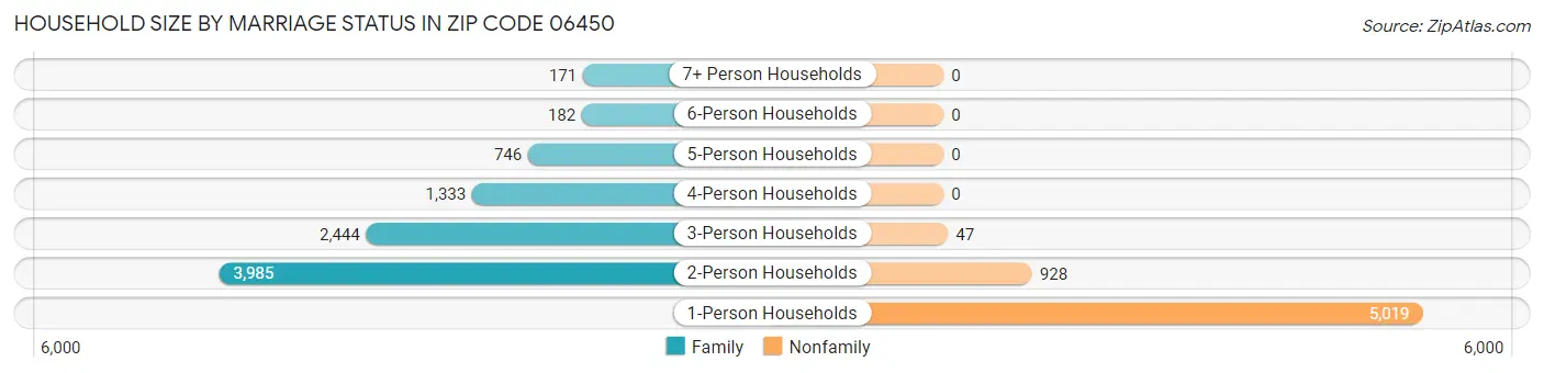 Household Size by Marriage Status in Zip Code 06450