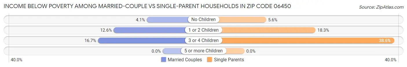 Income Below Poverty Among Married-Couple vs Single-Parent Households in Zip Code 06450