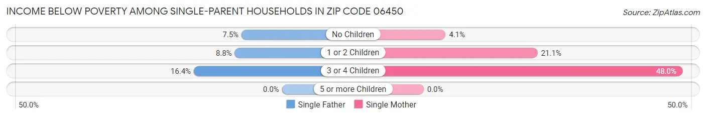 Income Below Poverty Among Single-Parent Households in Zip Code 06450