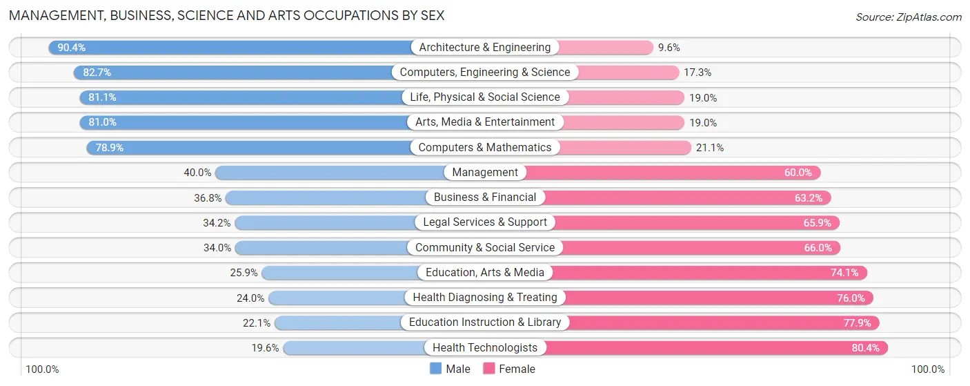 Management, Business, Science and Arts Occupations by Sex in Zip Code 06450