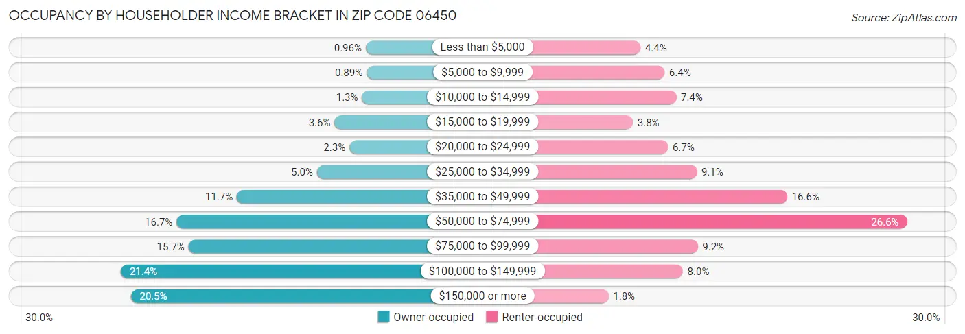 Occupancy by Householder Income Bracket in Zip Code 06450