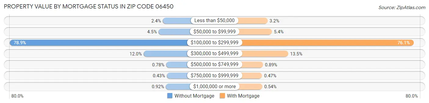 Property Value by Mortgage Status in Zip Code 06450