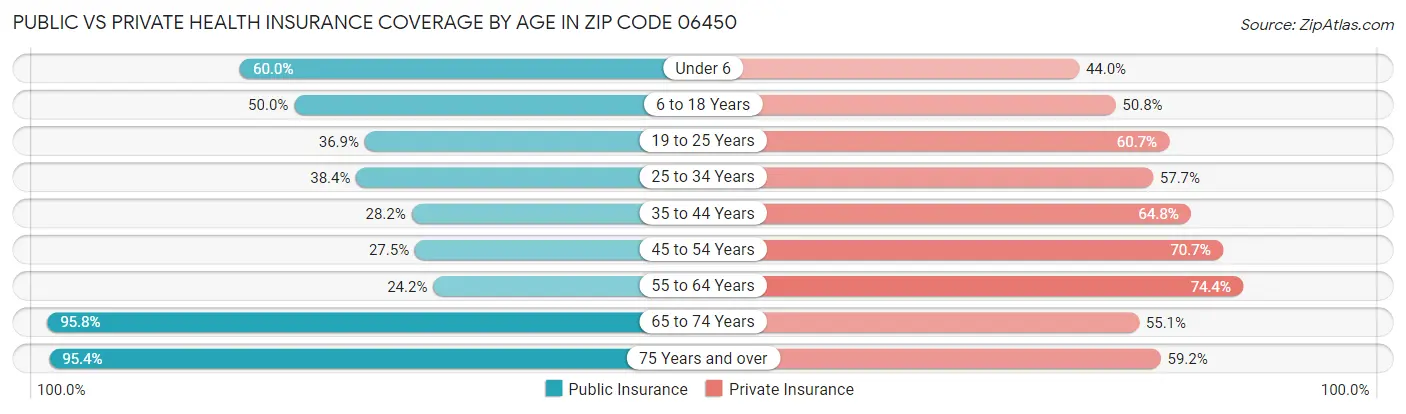 Public vs Private Health Insurance Coverage by Age in Zip Code 06450