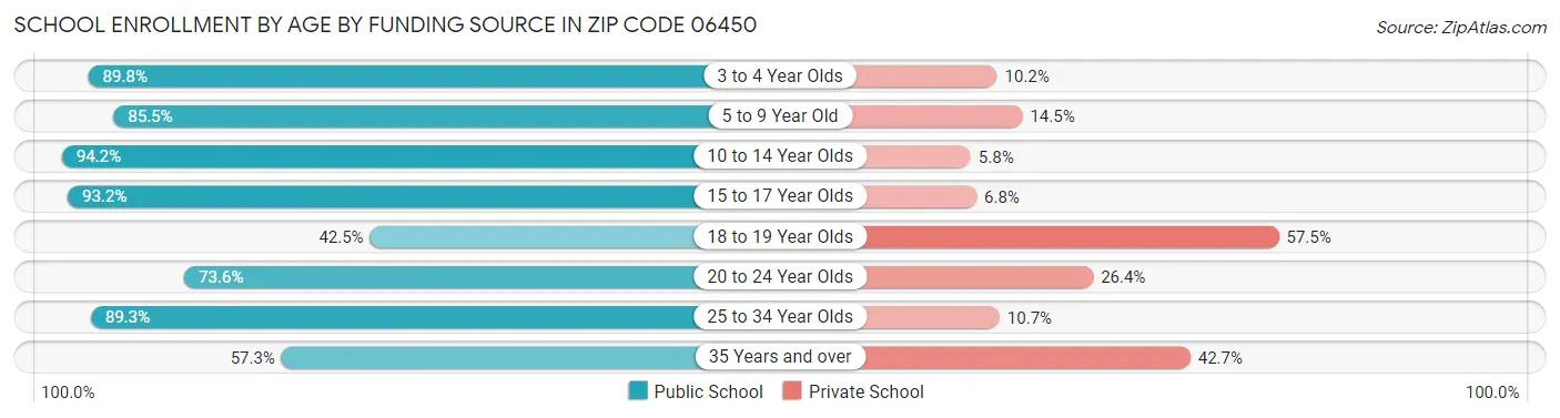 School Enrollment by Age by Funding Source in Zip Code 06450