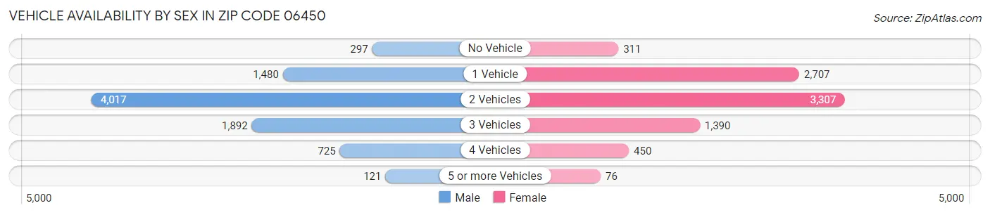 Vehicle Availability by Sex in Zip Code 06450