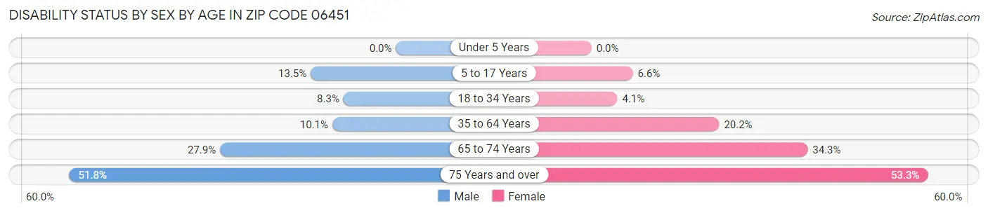 Disability Status by Sex by Age in Zip Code 06451