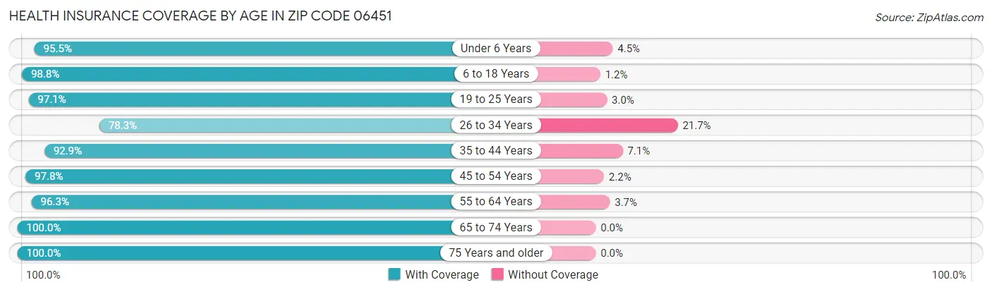 Health Insurance Coverage by Age in Zip Code 06451