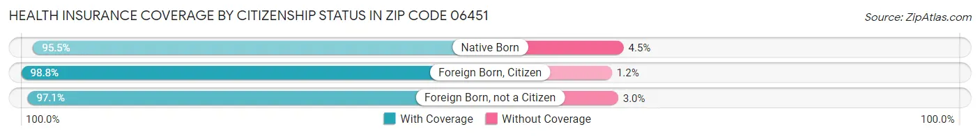 Health Insurance Coverage by Citizenship Status in Zip Code 06451