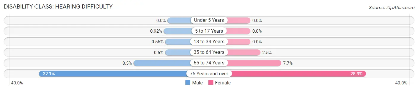 Disability in Zip Code 06451: <span>Hearing Difficulty</span>