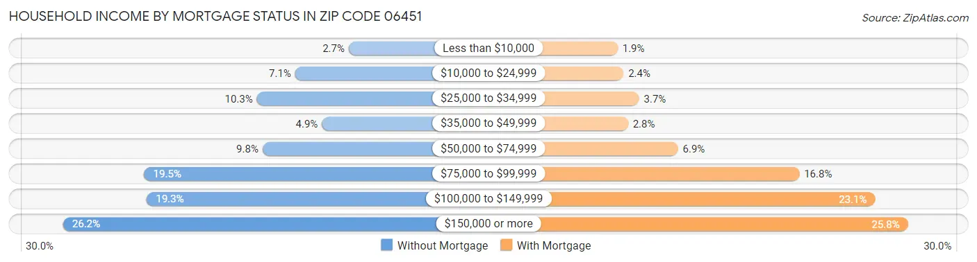 Household Income by Mortgage Status in Zip Code 06451